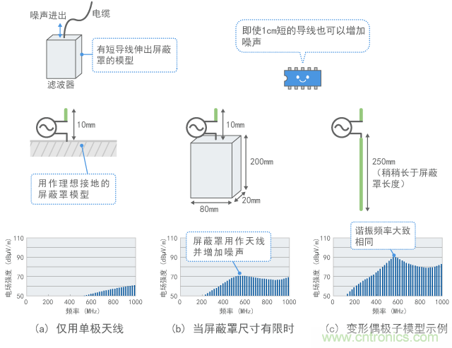 用作天線的屏蔽罩示例（計算值）