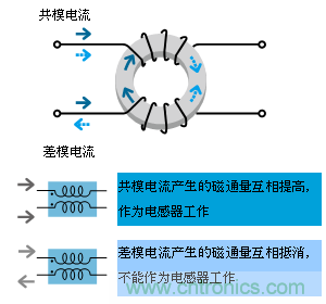 共模扼流線圈的工作原理