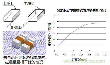 封裝距離與電感值的變化率