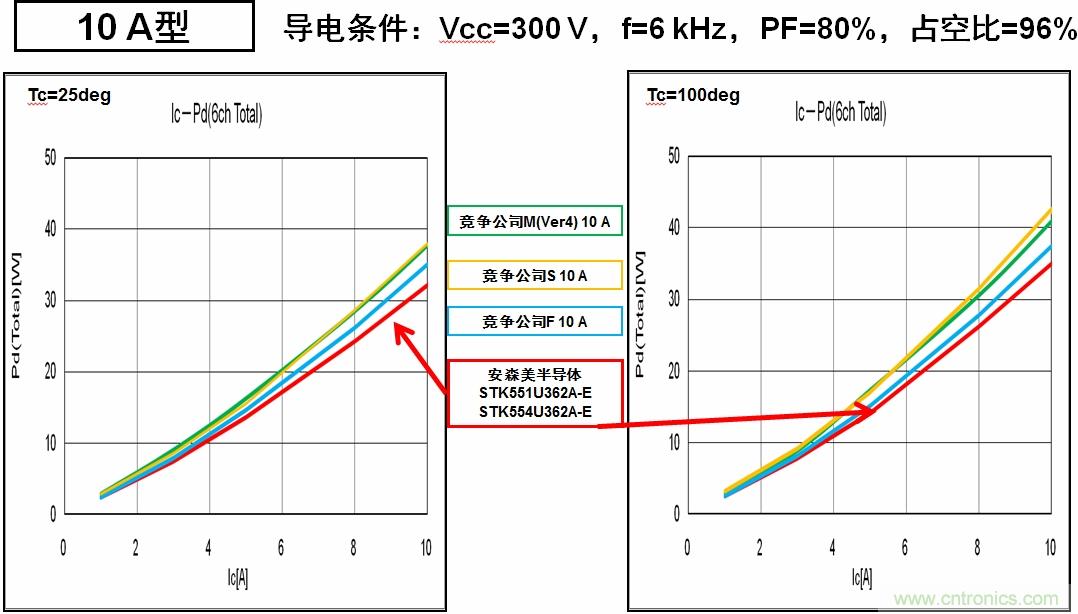 安森美半導(dǎo)體的IPM能耗更低，能效更高