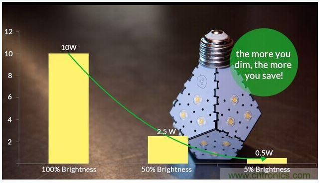 Nanoleaf Bloom LED燈泡