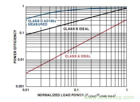 A類、B類和D類放大器輸出級的功率效率比較