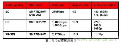 基于BNC連接器的TI SDI傳輸方案設(shè)計(jì)