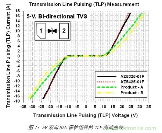 小尺寸、大用途，超低電容ESD保護(hù)方案