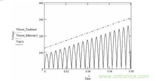 隨著輸入電壓變化，傳統(tǒng)升壓調(diào)節(jié)器和升壓跟隨器輸出電壓的變化情況