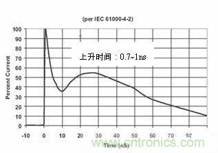 圖4：IEC61000-4-2中規(guī)定的靜電波形在這個(gè)標(biāo)準(zhǔn)中規(guī)定了靜電測(cè)試的不同等級(jí)，請(qǐng)見(jiàn)下表1。