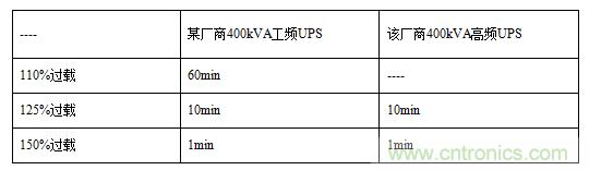 UPS技術(shù)進(jìn)入模塊化結(jié)構(gòu)時代