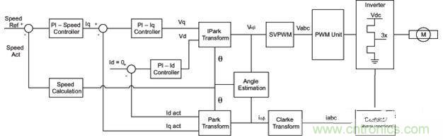 用于安全關(guān)鍵應(yīng)用的無(wú)傳感器馬達(dá)控制解決方案
