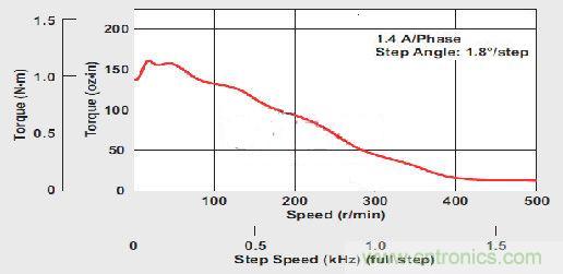 圖1:雙極恒流步進馬達的扭矩/速度曲線