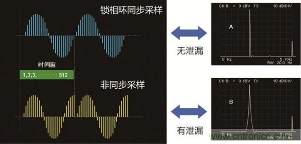 如何打倒諧波測(cè)量的“攔路虎”