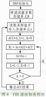 以MATLAB仿真和DSP設(shè)計(jì)為基礎(chǔ)，實(shí)現(xiàn)FIR數(shù)字濾波器