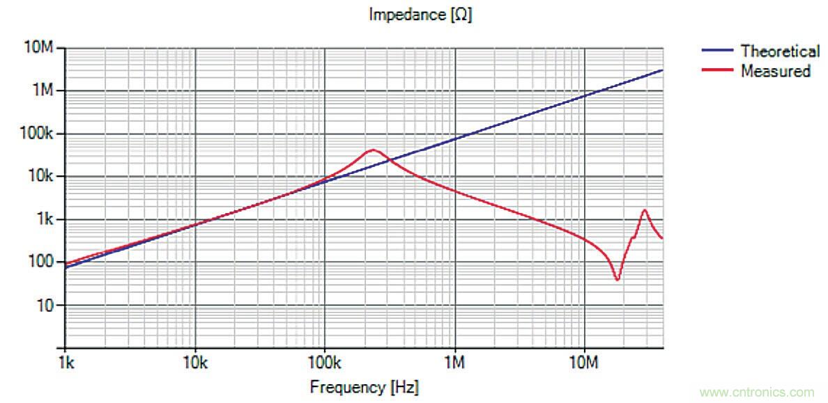 圖2 10mH共模電感的阻抗特性