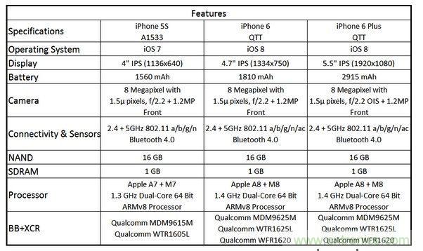  圖6 蘋果Phone 5S、iPhone 6與iPhone 6 Plus 的規(guī)格比較(以32GB NAND版本作為比較標(biāo)準(zhǔn))