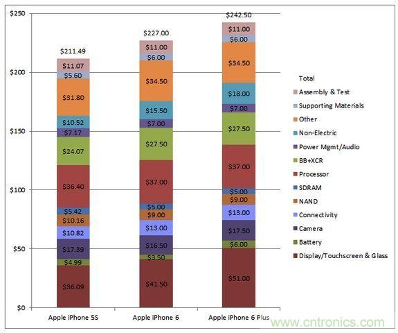  圖5 蘋果Phone 5S、iPhone 6與iPhone 6 Plus 的成本估計(jì)與比較(以32GB NAND版本作為比較標(biāo)準(zhǔn))