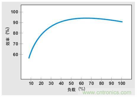 解析：交流跳周模式如何提高PFC輕負(fù)載的效率？ 