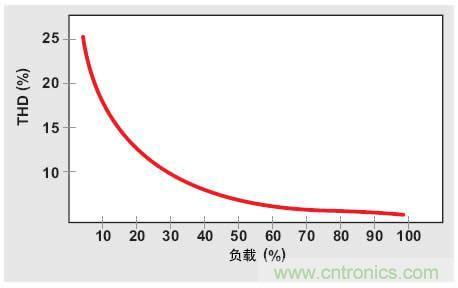 解析：交流跳周模式如何提高PFC輕負(fù)載的效率？ 