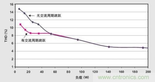 解析：交流跳周模式如何提高PFC輕負(fù)載的效率？