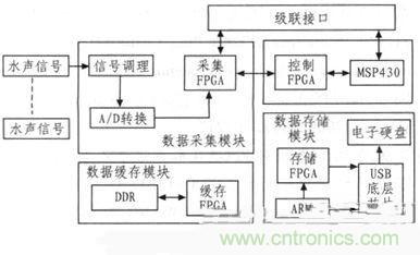 技術(shù)分享：基于FPGA的水聲信號(hào)采集與存儲(chǔ)系統(tǒng)設(shè)計(jì)