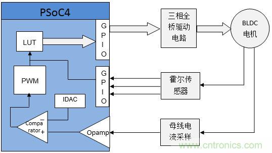 取之有道：基于PSoC4平臺的傳感器BLDC電機控制系統(tǒng)的設(shè)計方案