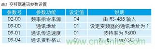 變頻器結合工控機的通訊，監(jiān)視輸出和參數(shù)設定將不是難題