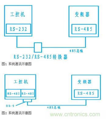 變頻器結合工控機的通訊，監(jiān)視輸出和參數(shù)設定將不是難題