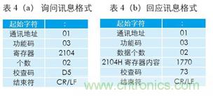 變頻器與結合工控機的通訊，監(jiān)視輸出和參數(shù)設定將不是難題