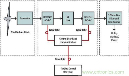 光纖應(yīng)用于風(fēng)力發(fā)電，信息傳輸“快人一步”