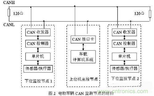 通信系統(tǒng)設(shè)計：基于CAN 總線的電動汽車電源管理設(shè)計