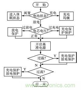 設計方案：超低功耗的鋰電池管理系統(tǒng)的實現