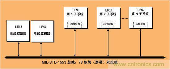 基于FPGA的航空電子系統(tǒng)的設計