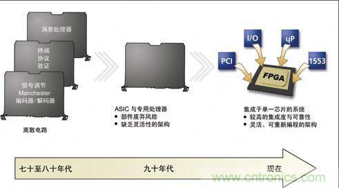 基于FPGA的航空電子系統(tǒng)的設計