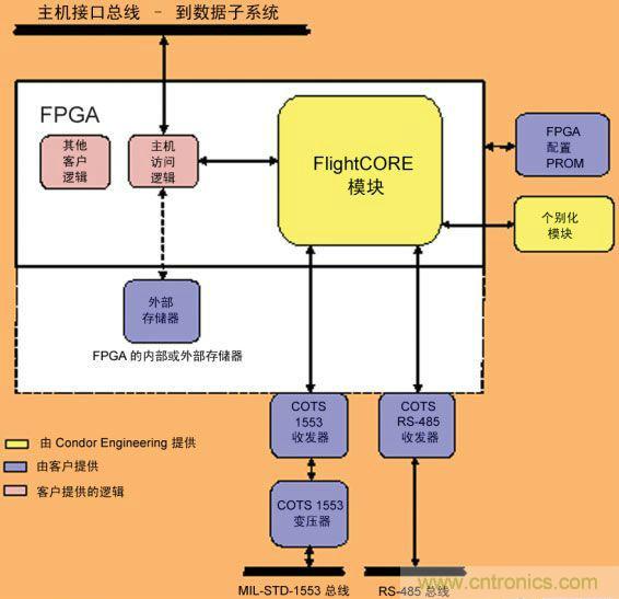 基于FPGA的航空電子系統(tǒng)的設計