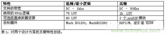 利用CPLD數(shù)字邏輯和FPGA實(shí)現(xiàn)ADC