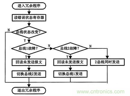 基于STM32F105微控制器的雙CAN冗余的方案設(shè)計