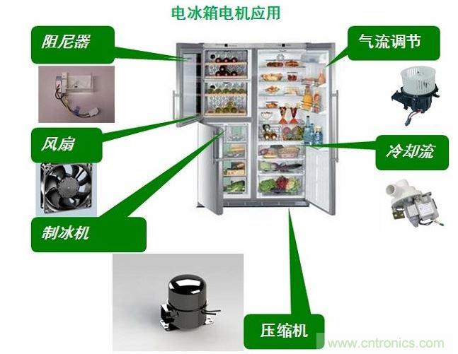 電冰箱中的電機應用