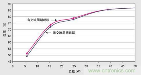 PFC輕負(fù)載效率要提高，交流跳轉(zhuǎn)周有妙招 