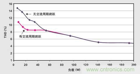 PFC輕負(fù)載效率要提高，交流跳轉(zhuǎn)周有妙招 