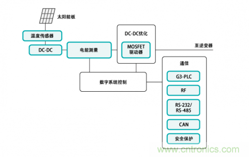 利用太陽(yáng)能應(yīng)用系統(tǒng)實(shí)現(xiàn)DC-DC優(yōu)化設(shè)計(jì)