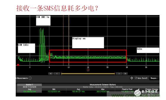 以接收短信測試為例，紅色標(biāo)記處為短信提示時的功耗表現(xiàn)，不同的提示方式（如震動、聲音及提示時長）功耗表現(xiàn)亦有所差異。通過有效測量可以很方便的找到最優(yōu)的低耗解決方案