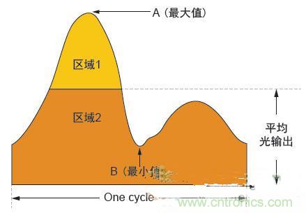 反激LED驅(qū)動就真的穩(wěn)定嗎？為什么PFC調(diào)節(jié)效果好？