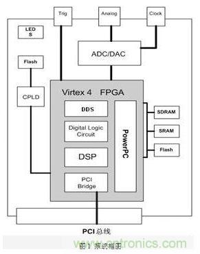 FPGA有門道？一款軟件無線電平臺的設(shè)計