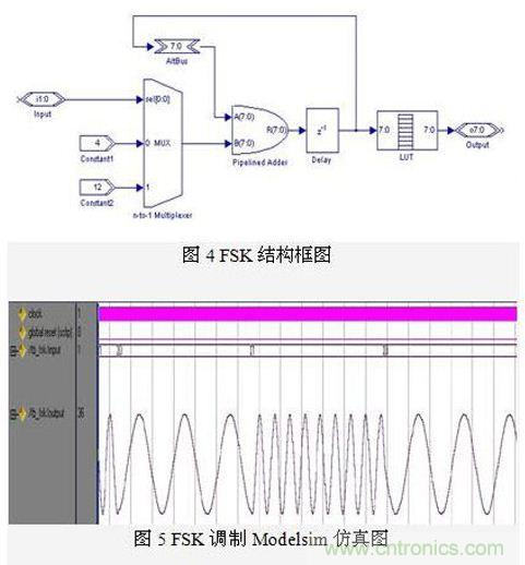 FPGA有門道？一款軟件無線電平臺的設(shè)計