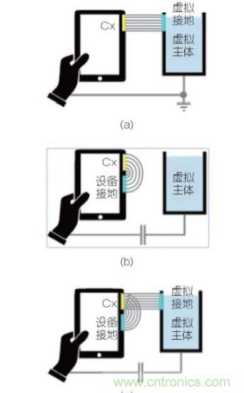 (a)是平行板電容器模型可被轉(zhuǎn)換成設(shè)備測(cè)試的例子；(b) 組合視圖，強(qiáng)調(diào)這兩個(gè)效果一起決定觸發(fā)距離。