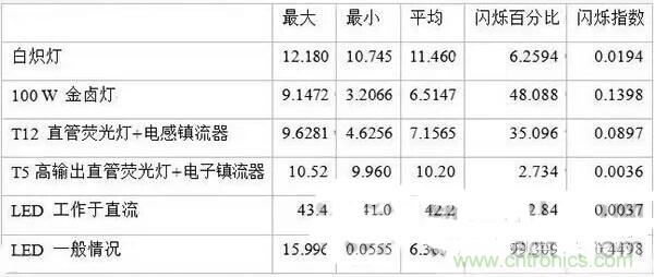 LED閃爍“久攻不下”？看我如何“攻城”！