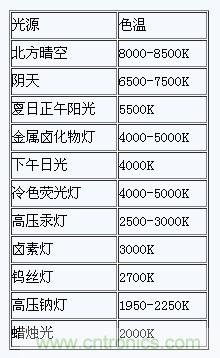 掌握這12個性能指標，LED基礎(chǔ)知識“那都不是事”！