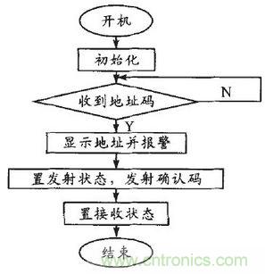 患者的福音：無線病房呼叫器的設(shè)計(jì)方案