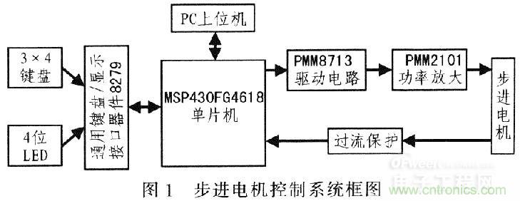 “步步驚心”步進(jìn)電機控制系統(tǒng)的設(shè)計步驟詳解