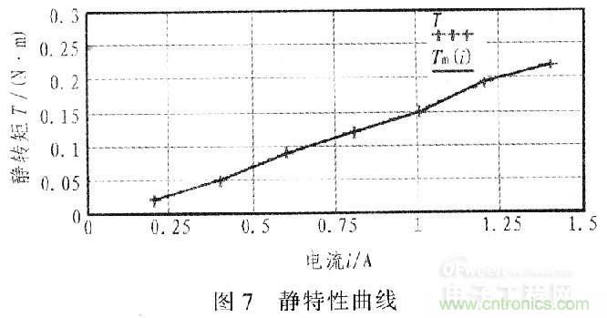 “步步驚心”步進(jìn)電機控制系統(tǒng)的設(shè)計步驟詳解