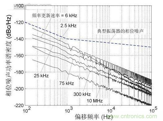 頻率更新速率對(duì)近載波相位噪聲的影響，DCXO頻率分辨率1 ppb