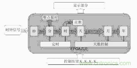 數(shù)字日歷的面世，以軟件方式設(shè)計(jì)硬件的“新坐標(biāo)”